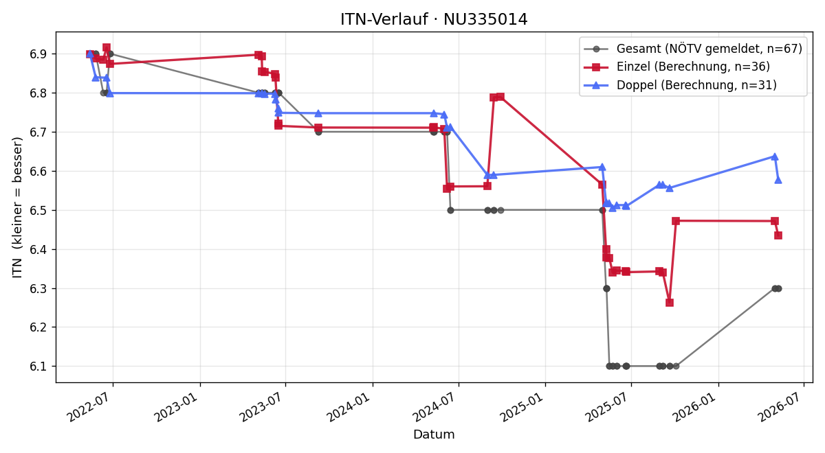 ITN-Verlauf Erich Herbst