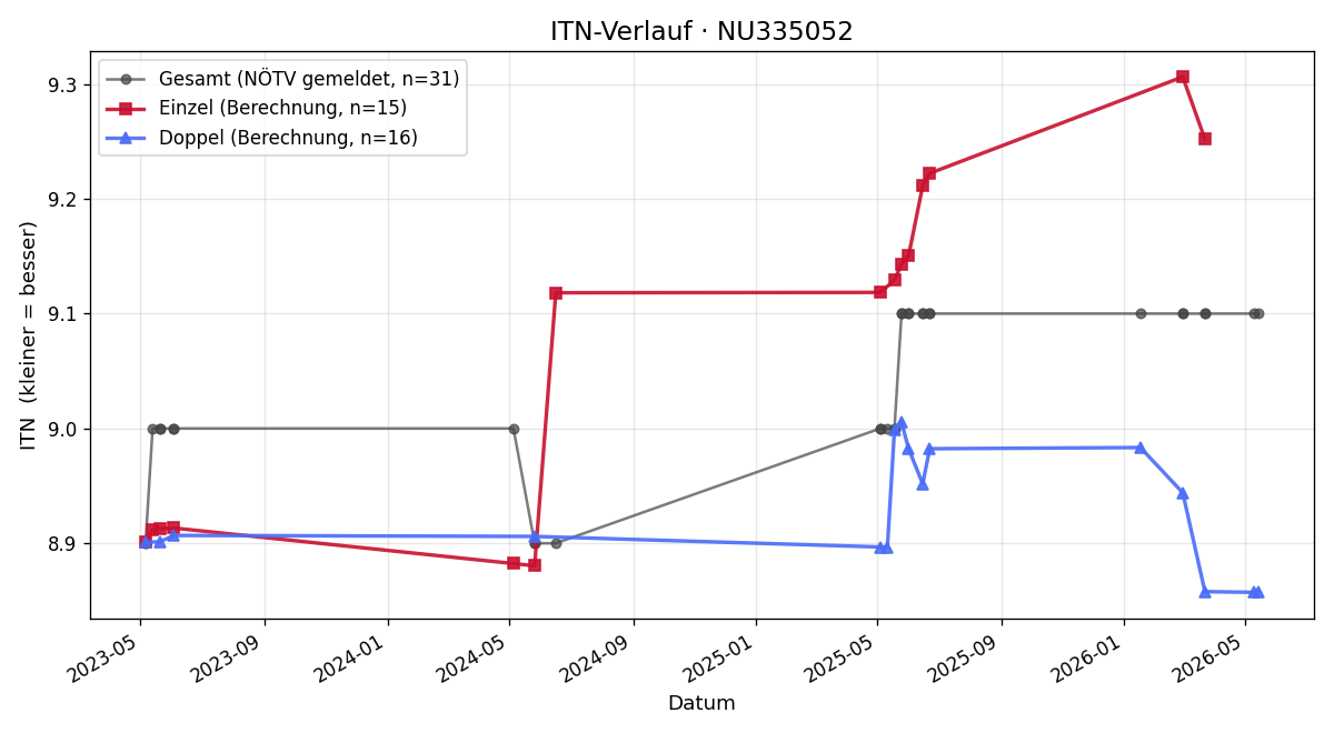 ITN-Verlauf Hermann Windisch