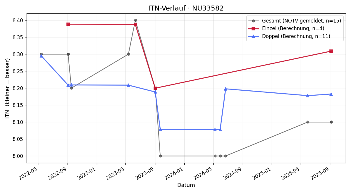 ITN-Verlauf Jakob Wilhelmstätter