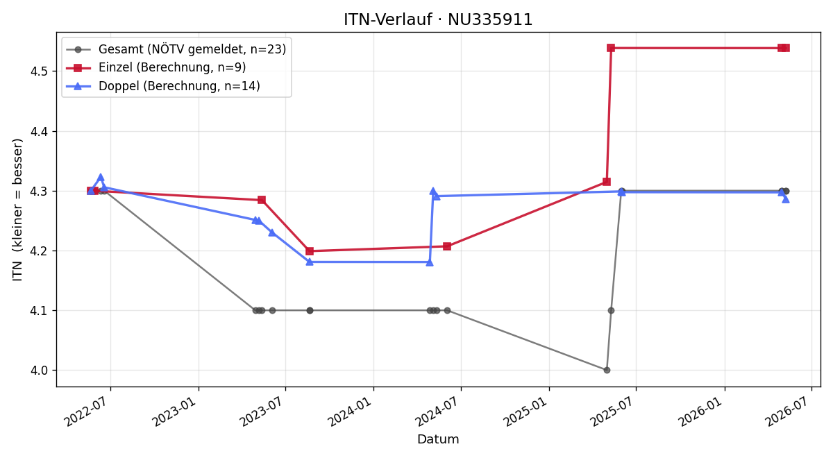 ITN-Verlauf Jelena Ristic