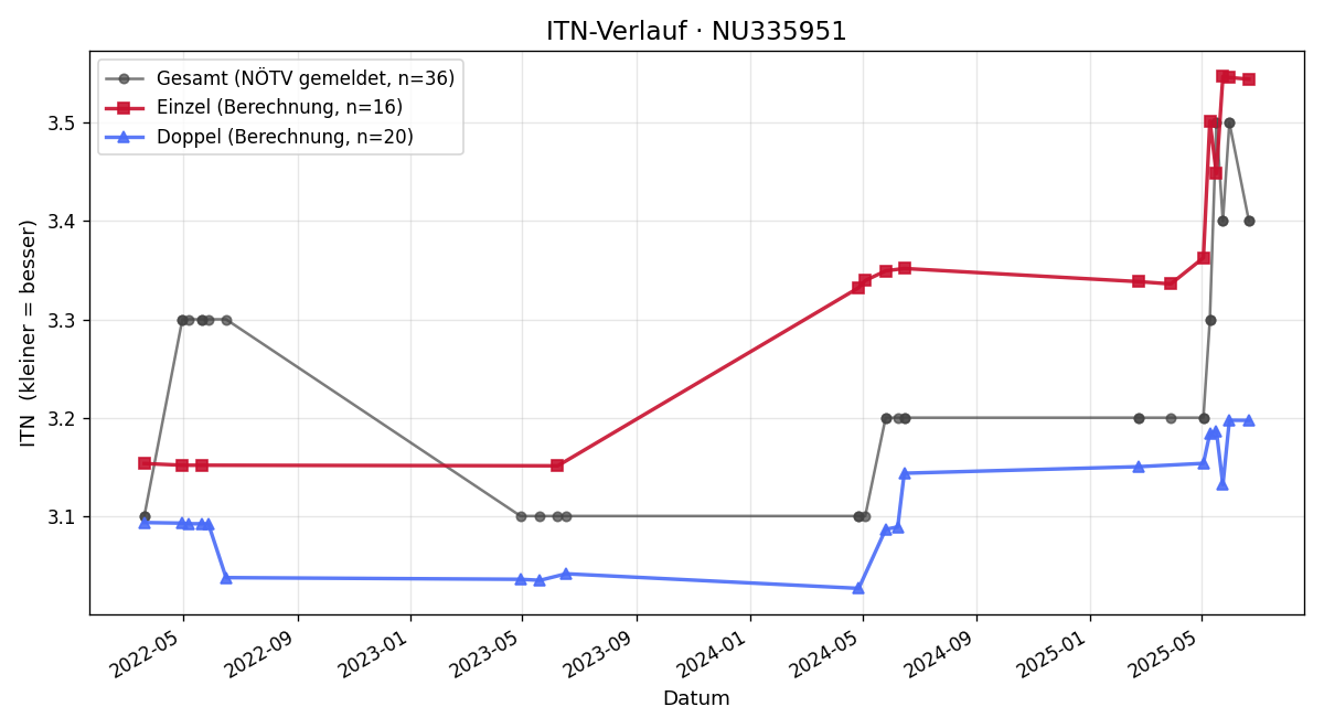 ITN-Verlauf Gregor Schwab