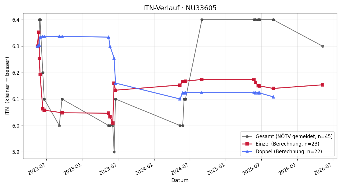ITN-Verlauf Robert Backhausen