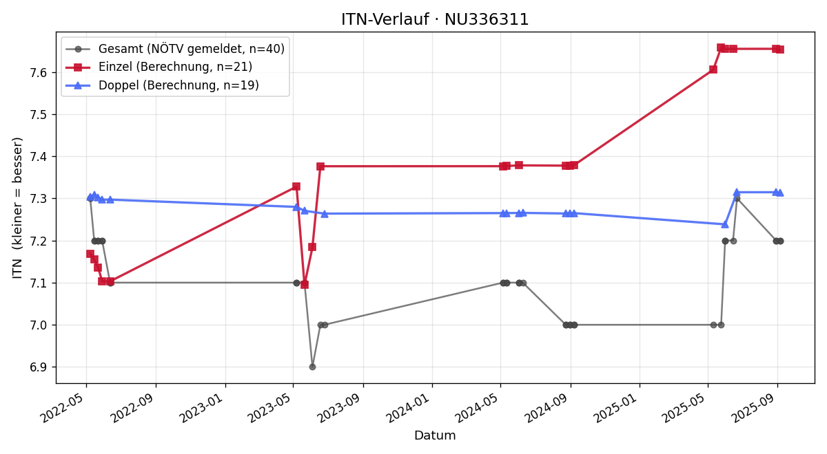 ITN-Verlauf Benjamin Vielgut