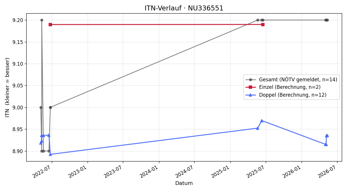 ITN-Verlauf Eduard Komaretho