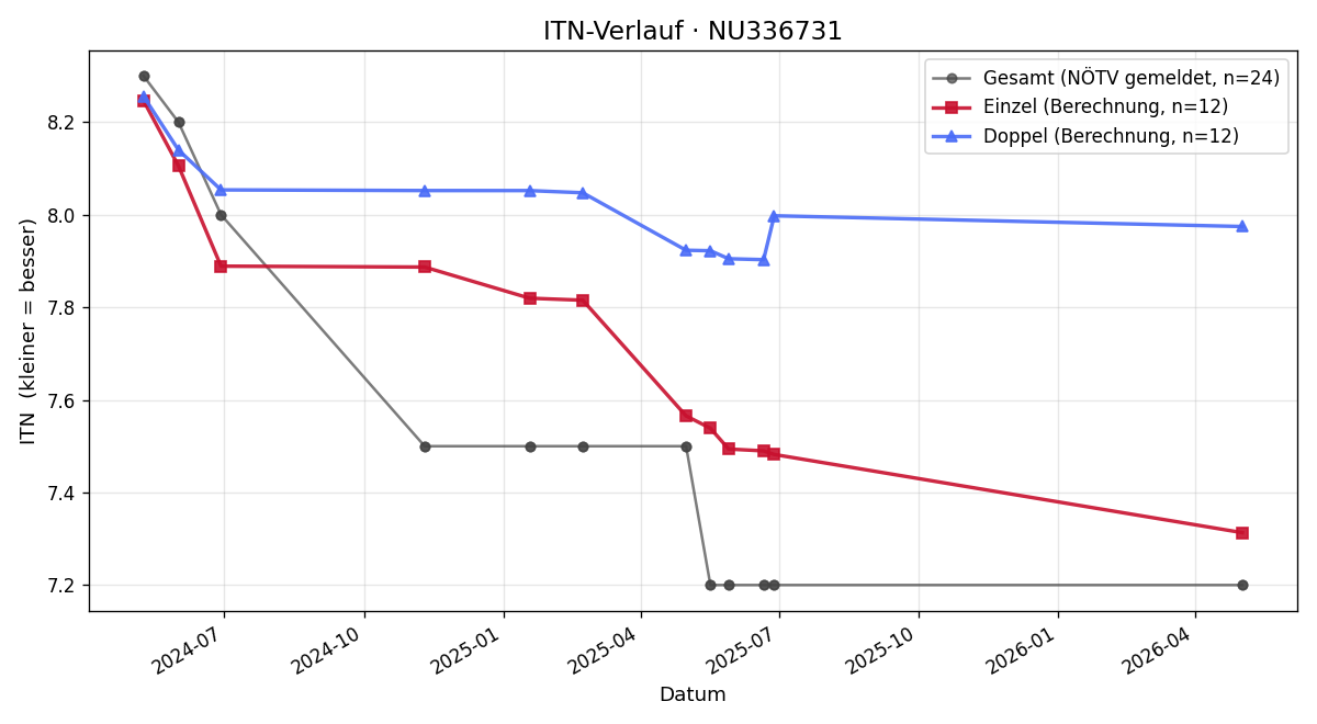 ITN-Verlauf Ferdinand Sochor