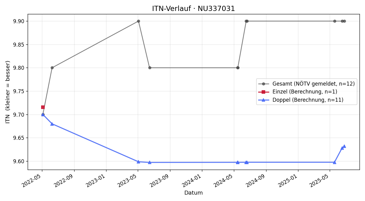 ITN-Verlauf Sabine Lösch