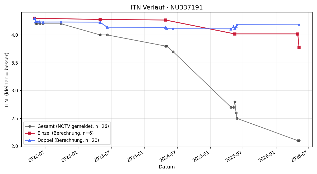 ITN-Verlauf Vuk Jovanovic