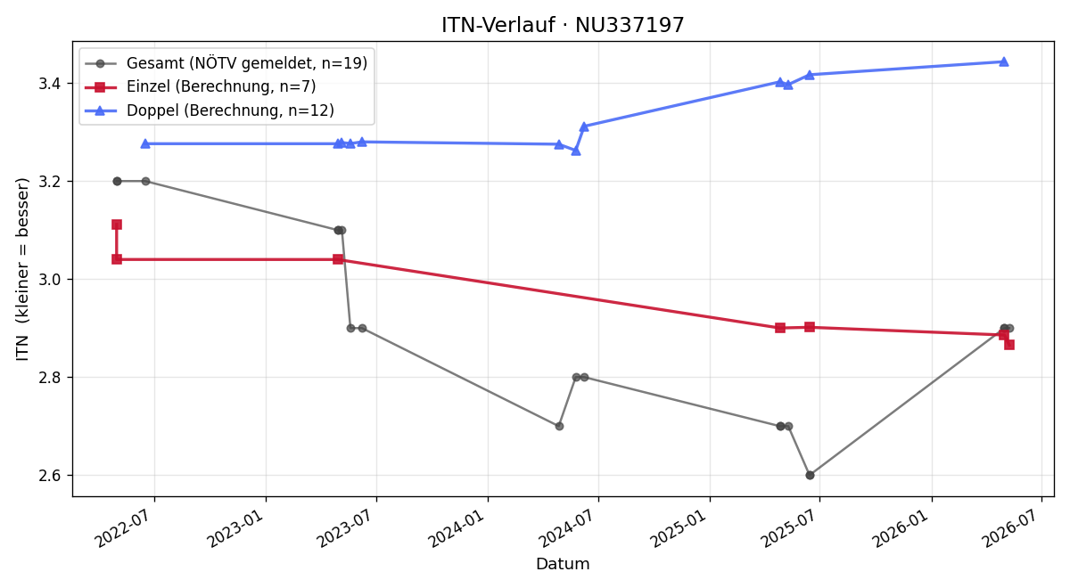 ITN-Verlauf Tarik Mustafic