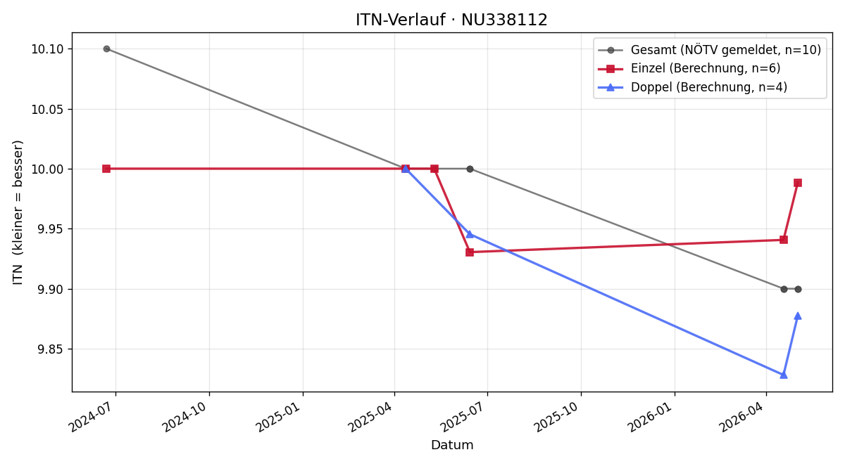 ITN-Verlauf Maria Nezhyba