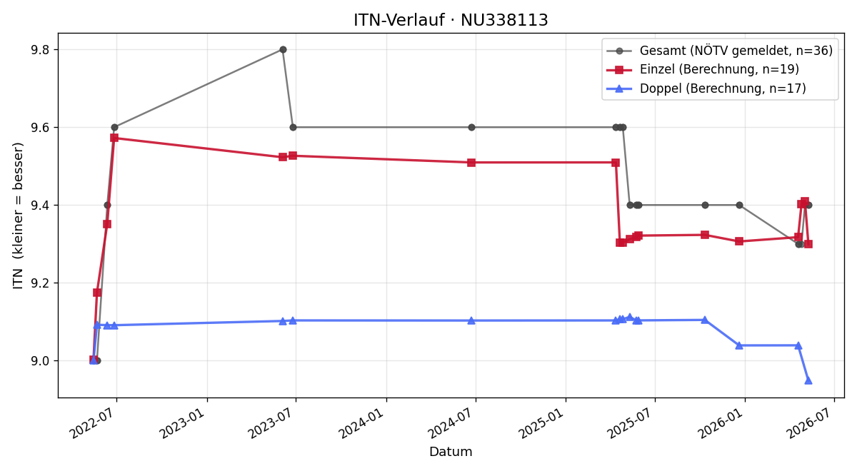 ITN-Verlauf Christian Scherzer