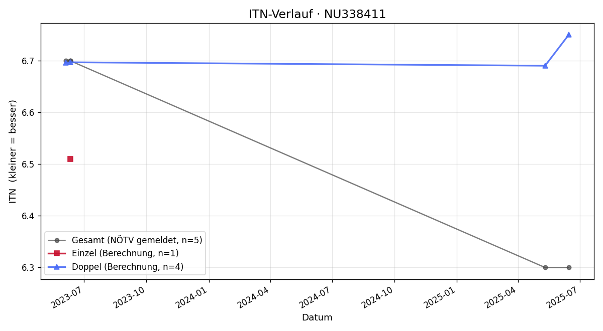 ITN-Verlauf Florian Eckstein