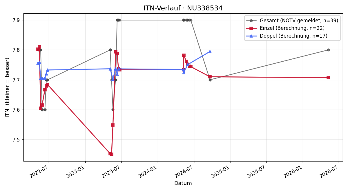 ITN-Verlauf Gundi Härtinger