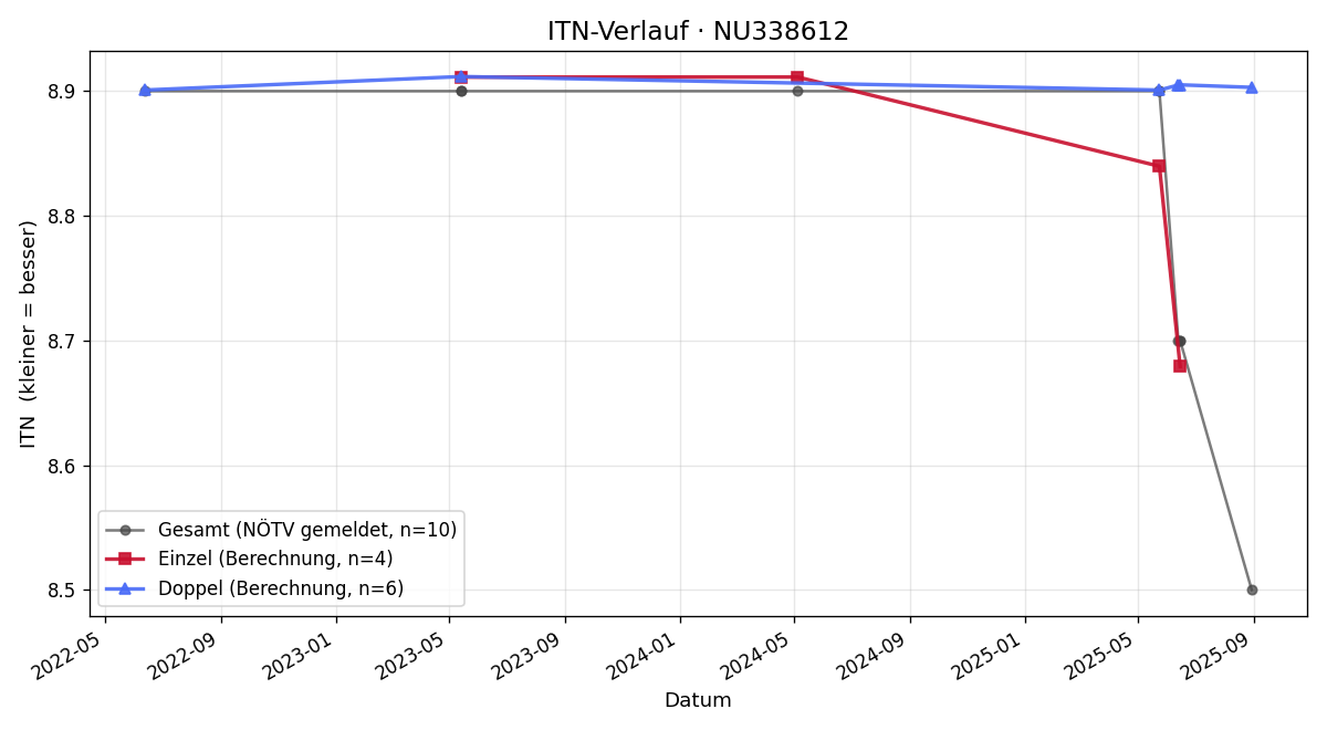 ITN-Verlauf Jürgen Herzog