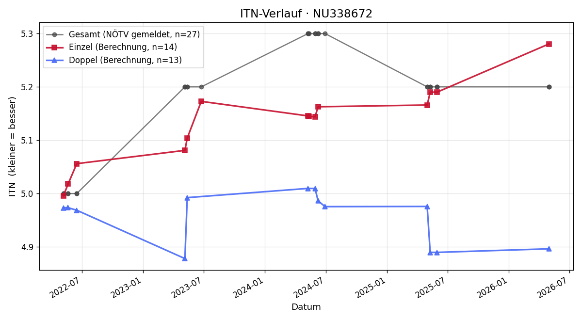 ITN-Verlauf Raffael Hoffmann