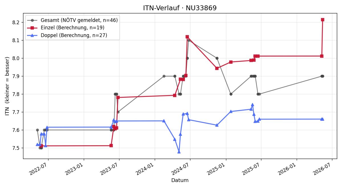 ITN-Verlauf Mario Pritz
