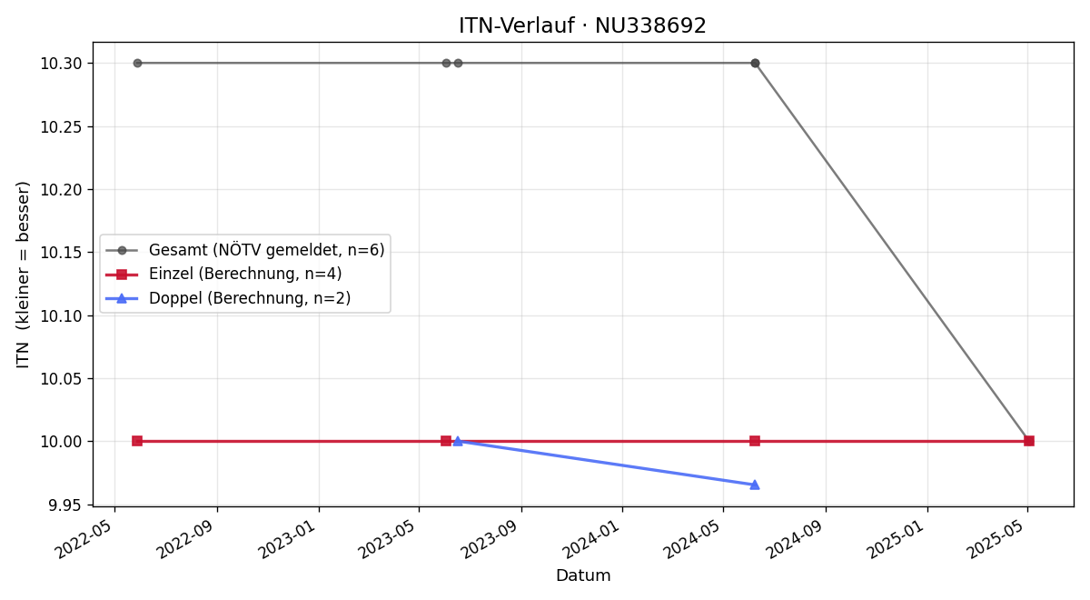 ITN-Verlauf Regina Sommer