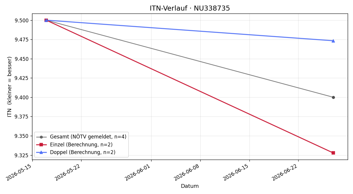 ITN-Verlauf Markus Penzendorfer