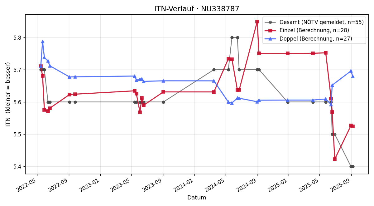 ITN-Verlauf Florian Mann