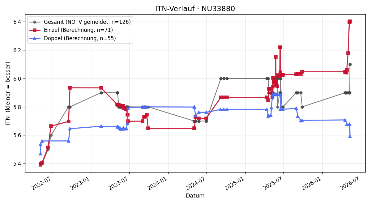 ITN-Verlauf Ernst Sagl