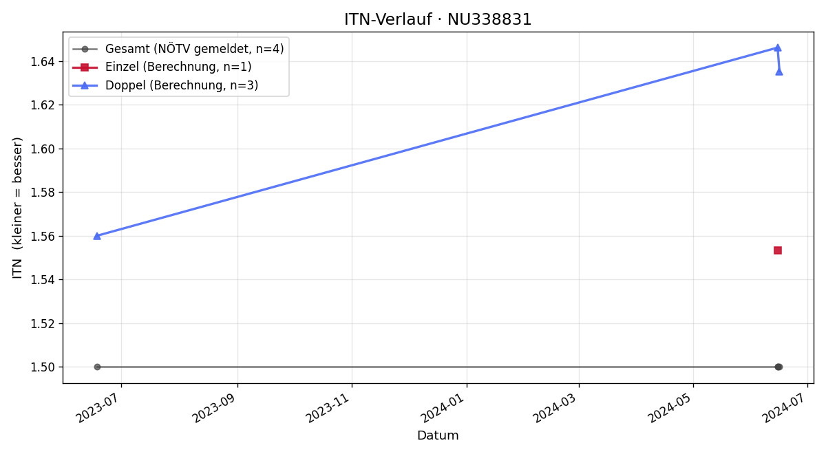 ITN-Verlauf Hannes Wagner