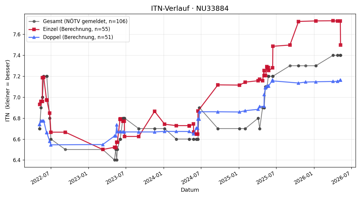 ITN-Verlauf Markus Gottlieb