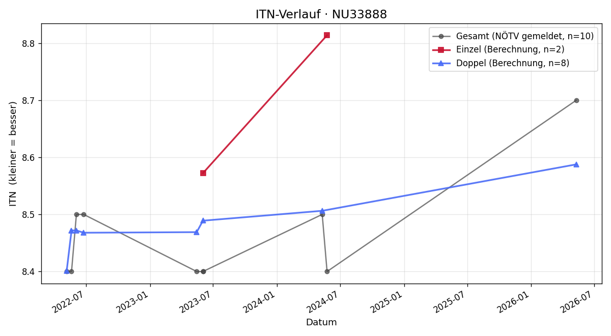 ITN-Verlauf Wolfgang Riegler