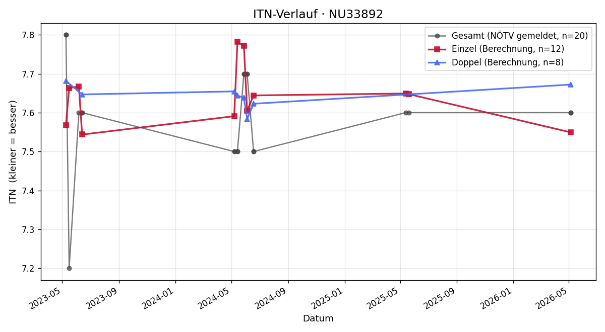 ITN-Verlauf Josef Hochleitner