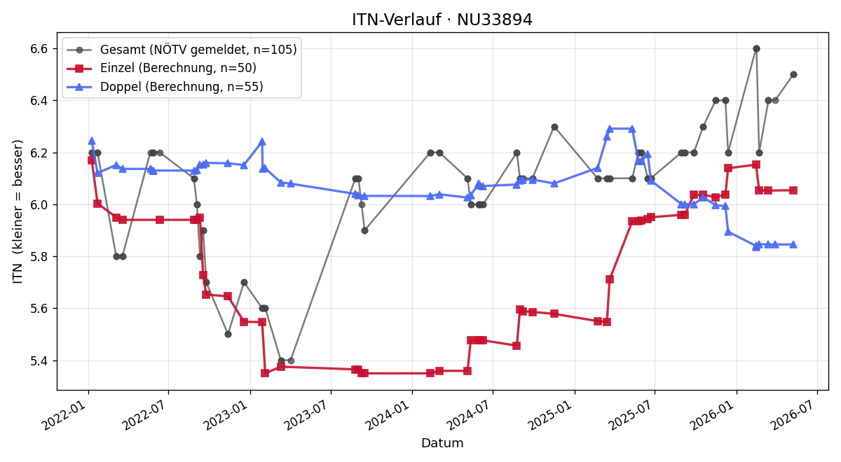 ITN-Verlauf Andreas Rösgen