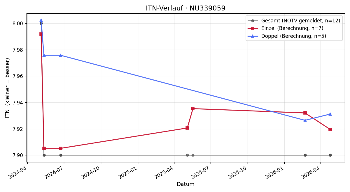 ITN-Verlauf Thomas Hartmann