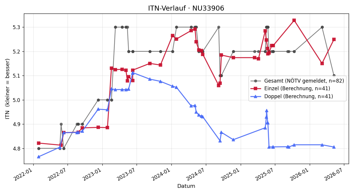 ITN-Verlauf Robert Piribauer