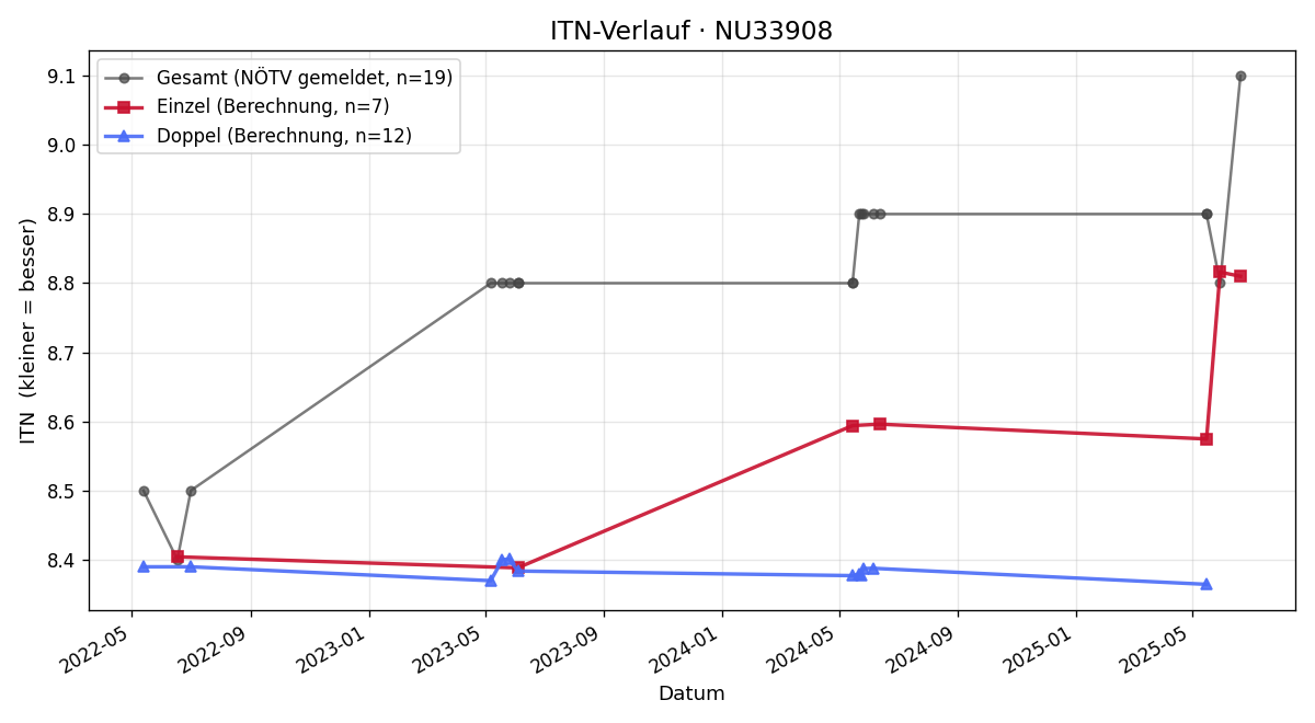 ITN-Verlauf Manfred Tüchler