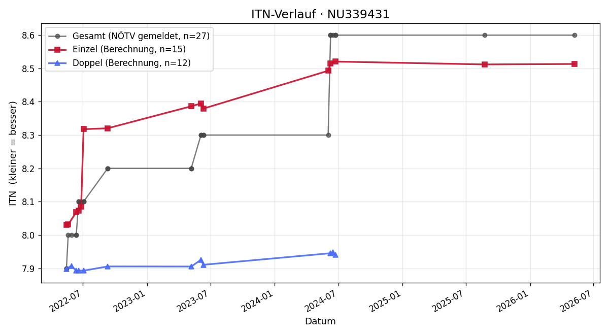 ITN-Verlauf Michael Moser