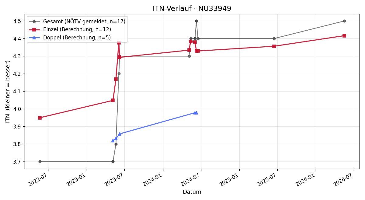 ITN-Verlauf Christopher Toth