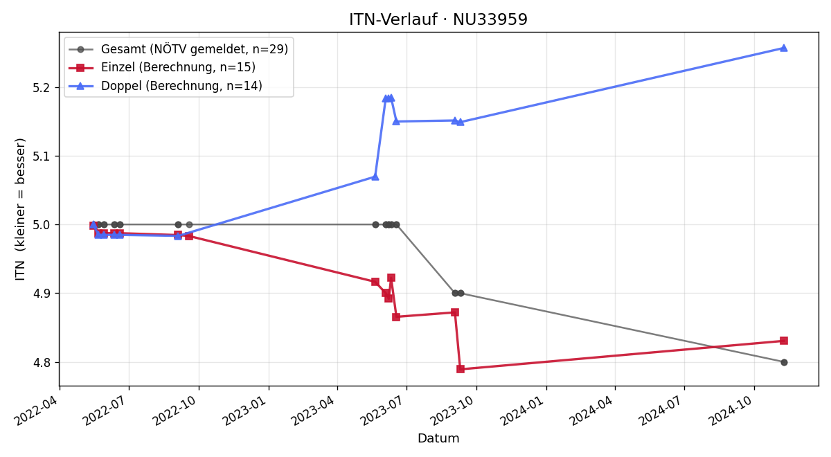 ITN-Verlauf Bernd Steinbrunner