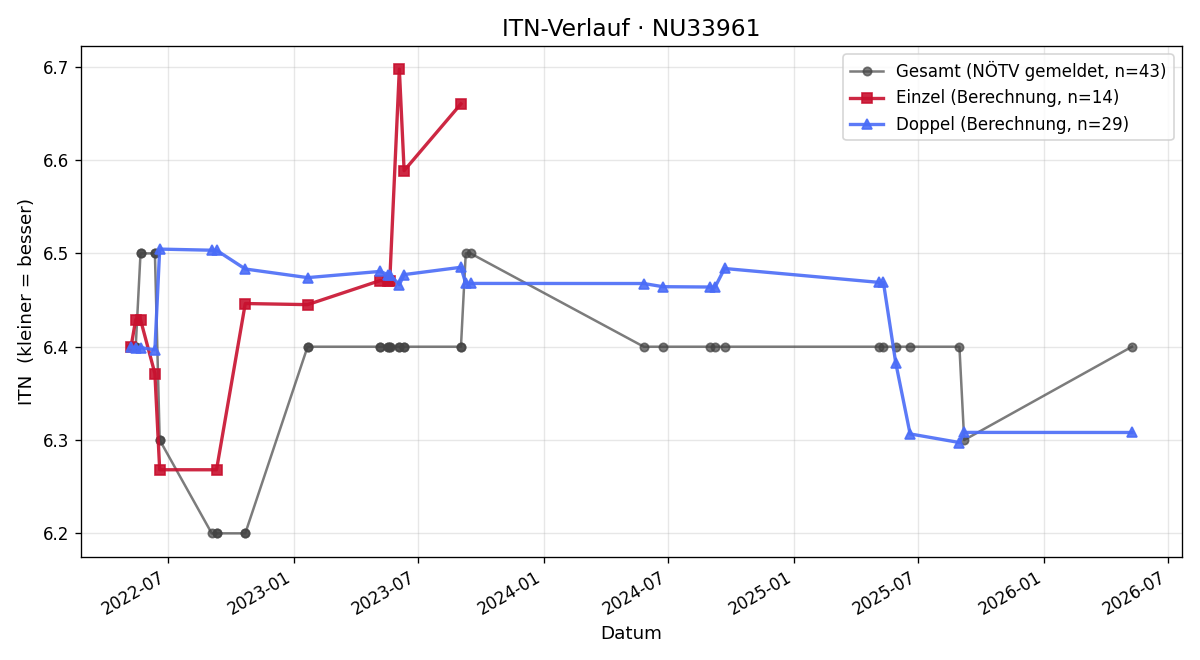 ITN-Verlauf Stefan Malainer