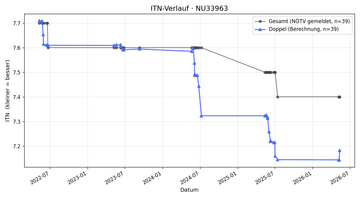 ITN-Verlauf Herbert Kania