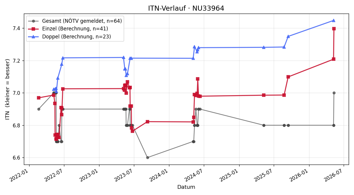 ITN-Verlauf Michael Ortner