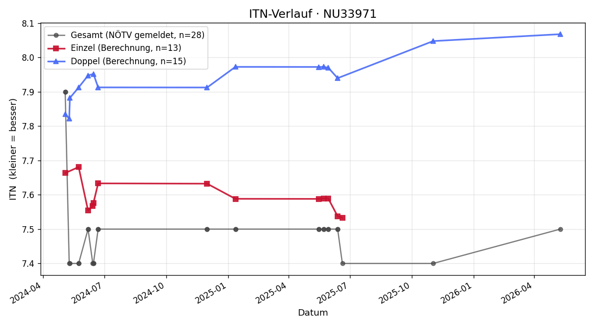 ITN-Verlauf Nadine Schmid