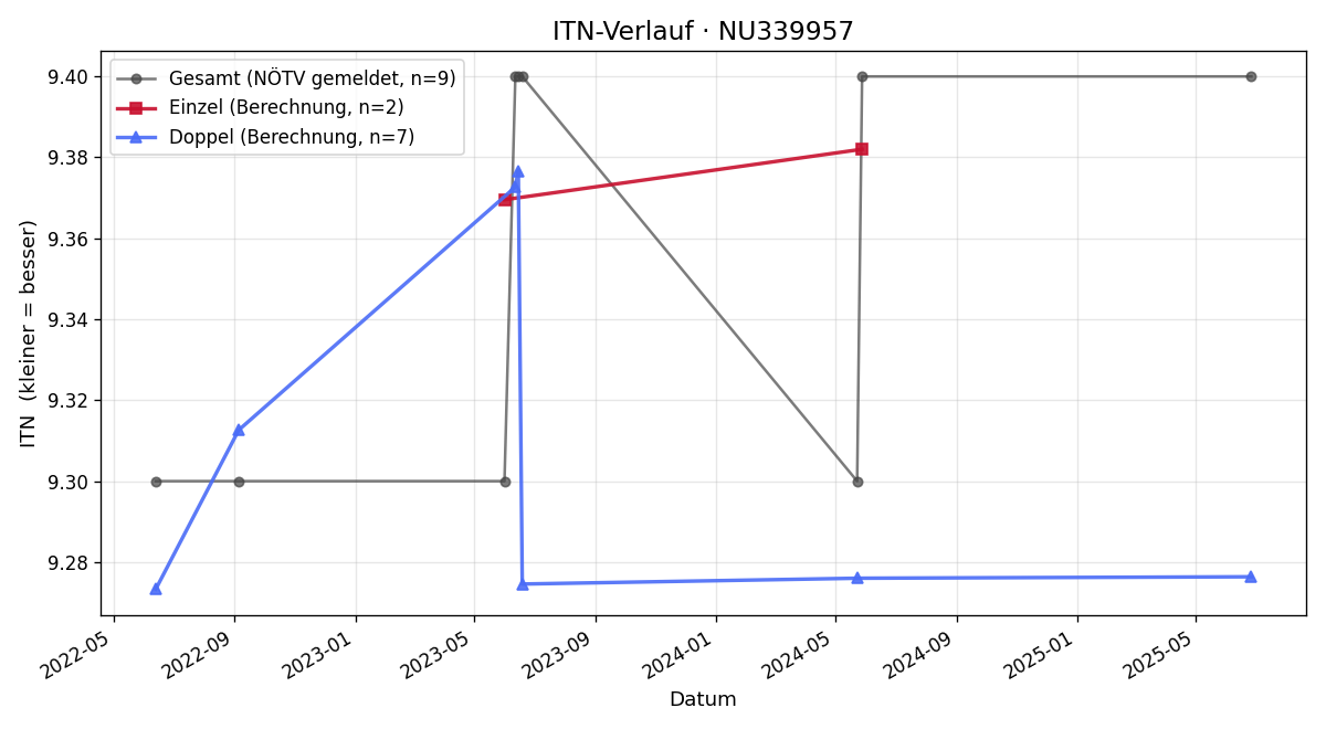 ITN-Verlauf Johann Horvath