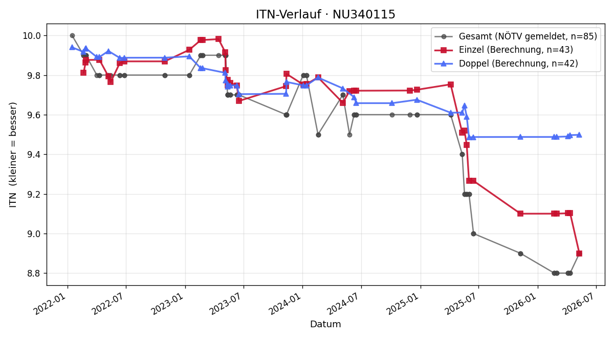 ITN-Verlauf Simeon Wedl