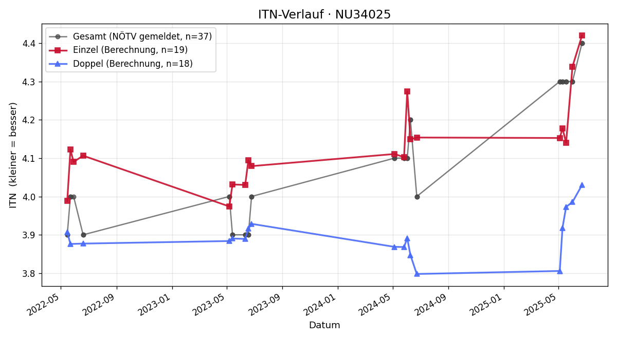 ITN-Verlauf Andreas Ritt