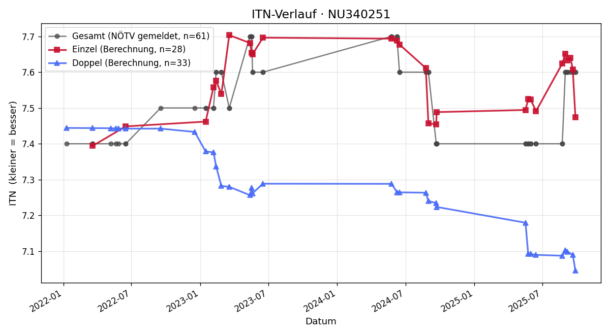 ITN-Verlauf Frederike Gillissen