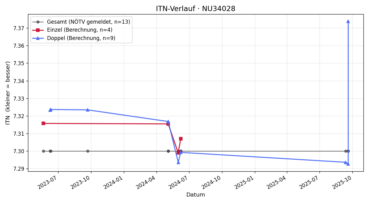 ITN-Verlauf Elisabeth Spinner