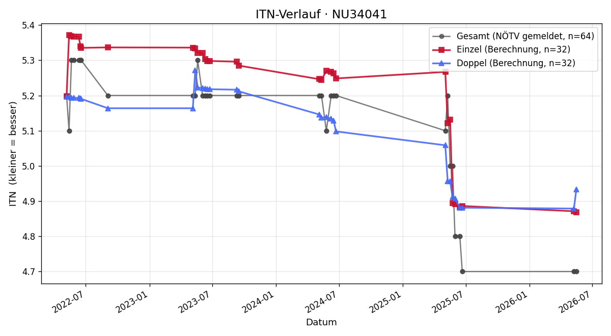 ITN-Verlauf Dagmar Heindl