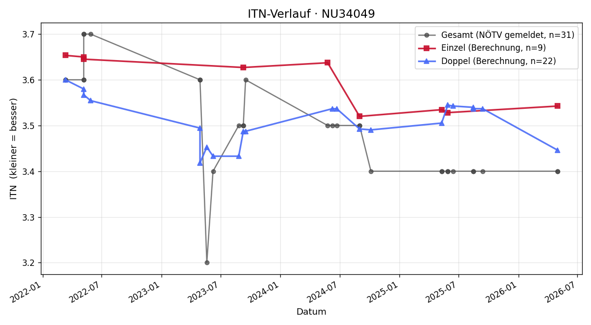 ITN-Verlauf Michael Raumauf
