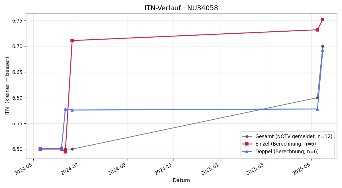 ITN-Verlauf Günter Maier