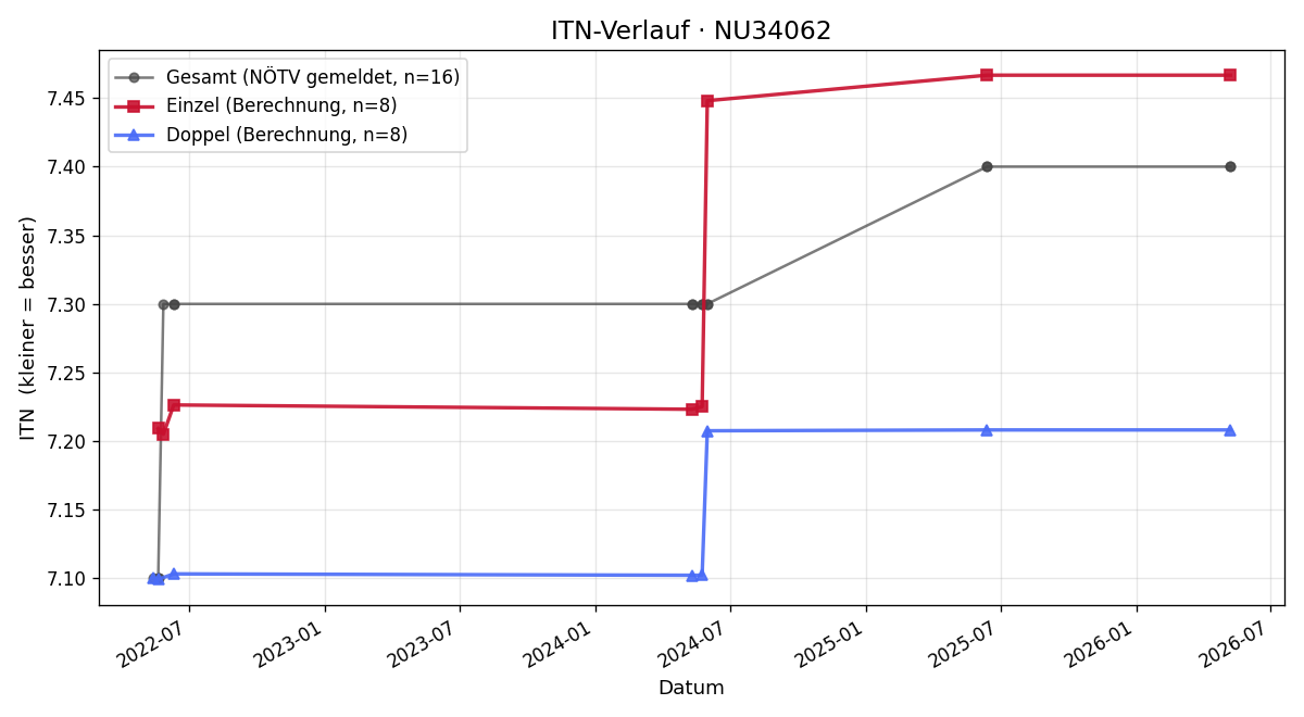 ITN-Verlauf Albert Silipp