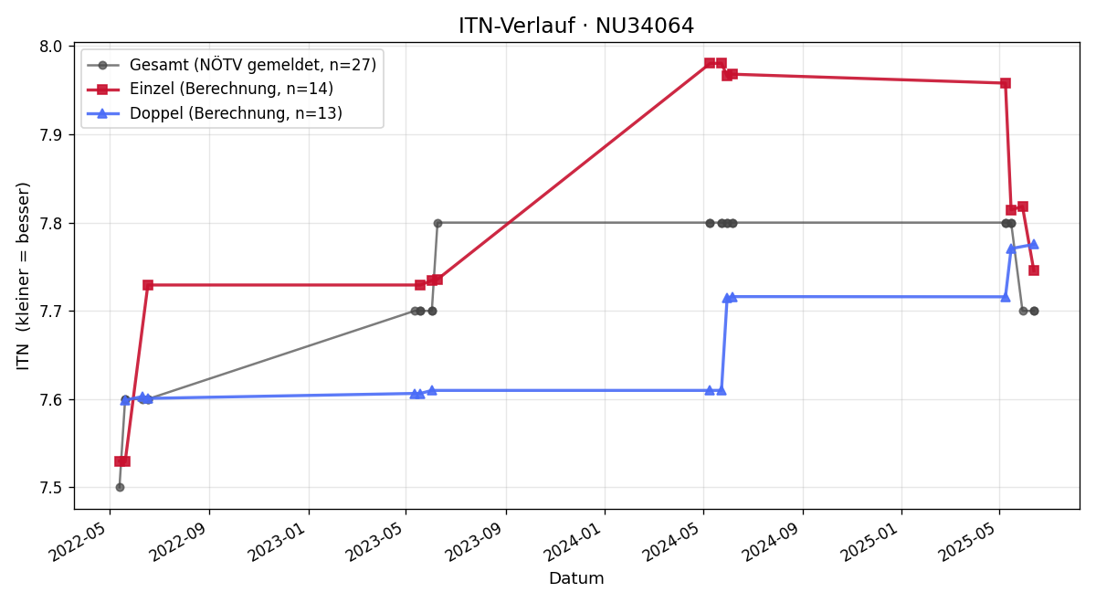 ITN-Verlauf Werner Behounek