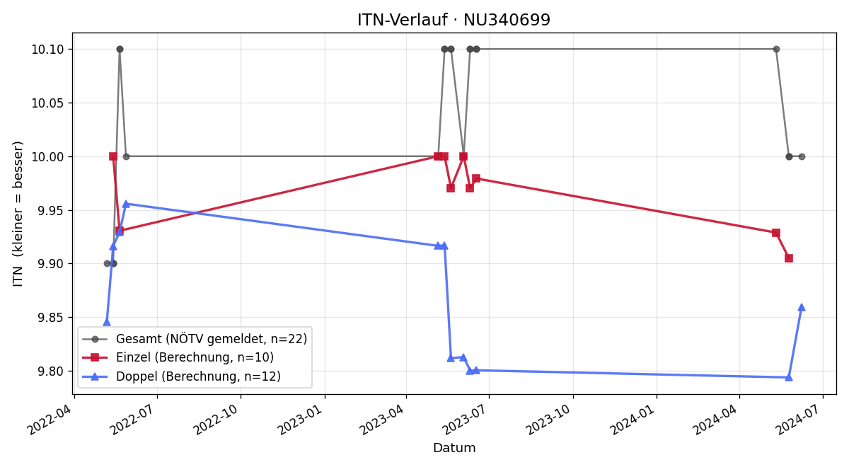 ITN-Verlauf Renata Lechner