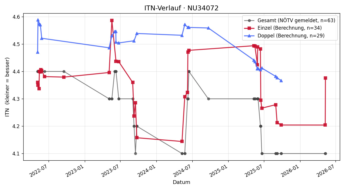 ITN-Verlauf Peter Thek